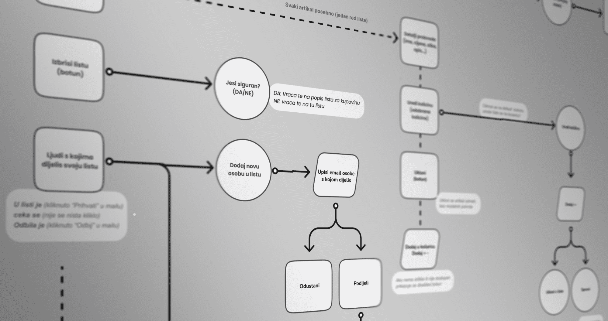 Flowchart — UX planning method