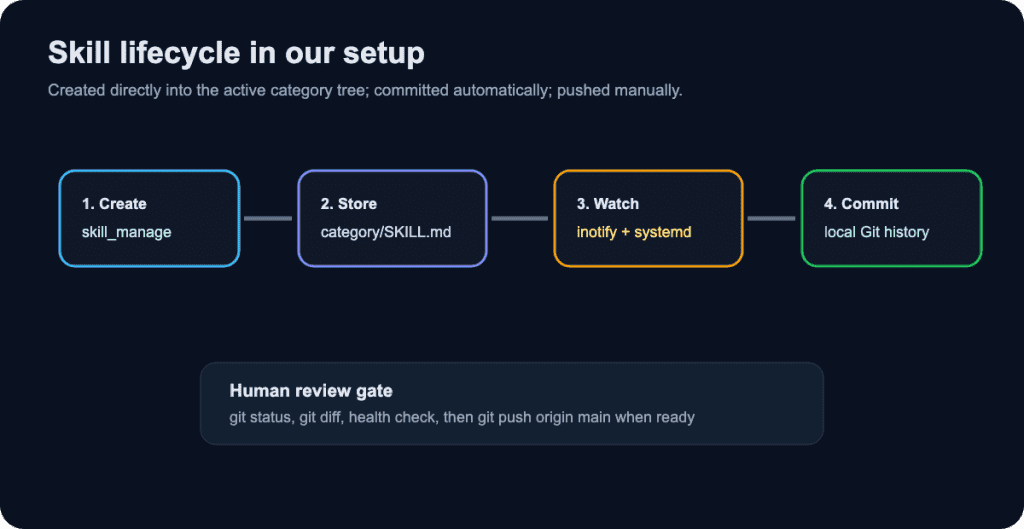 Normal skill creation no longer needs promotion. The GitLab push remains manual by design.