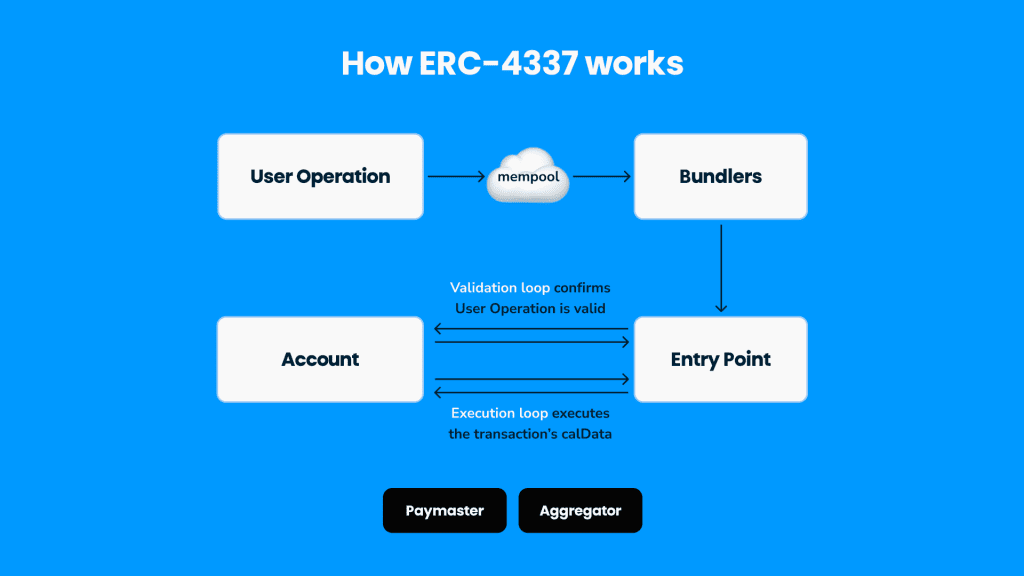 How ERC-4337 works?